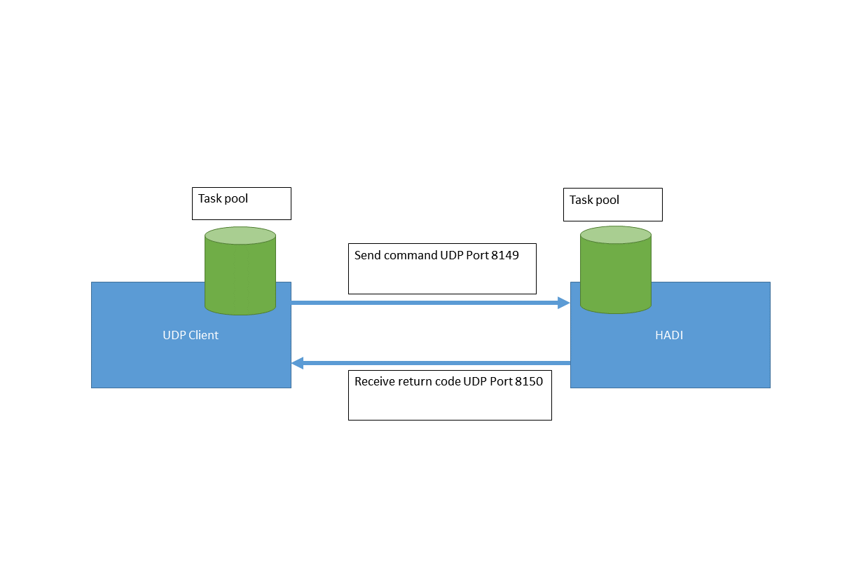 Diagram showing UDP communication between a client application and HADI